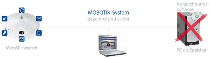 Übersicht (MOBOTIX-Konzept)